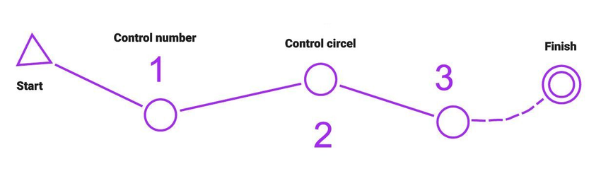 Image of a start triangle, a control circle and a finish double circle, called the start, a control and the finish.